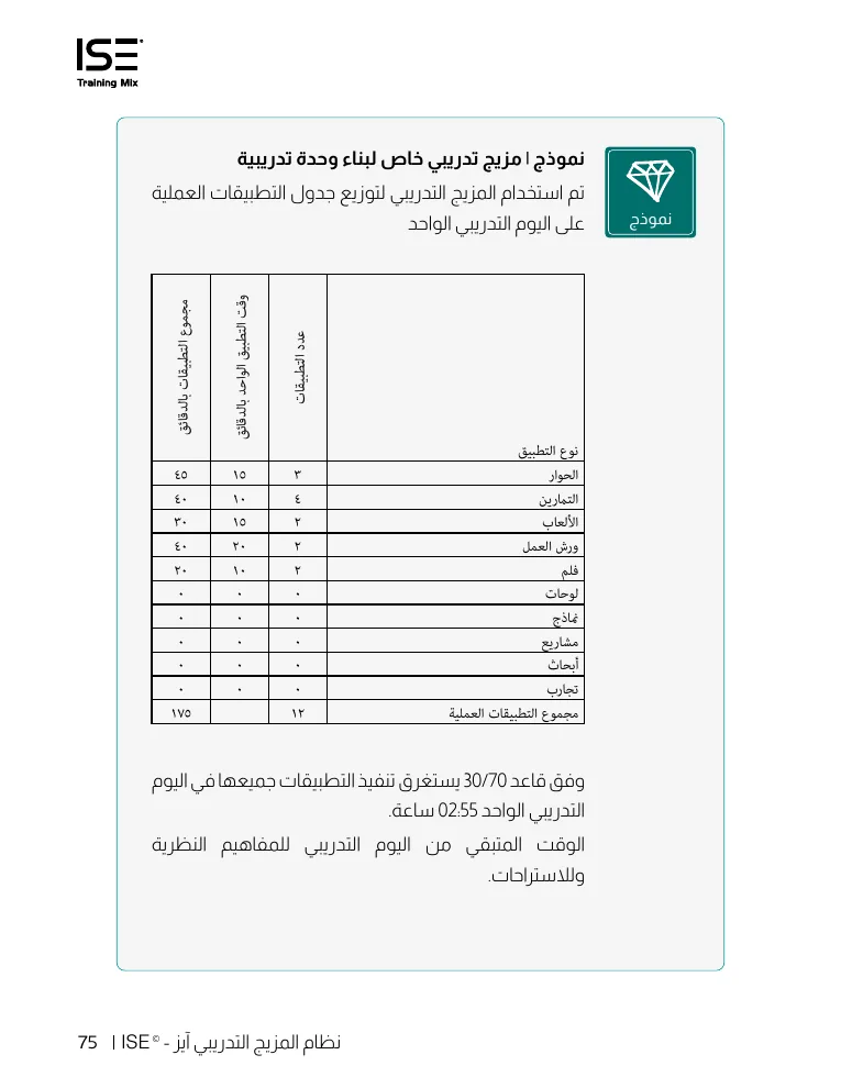 جدول توزيع التطبيقات العملية