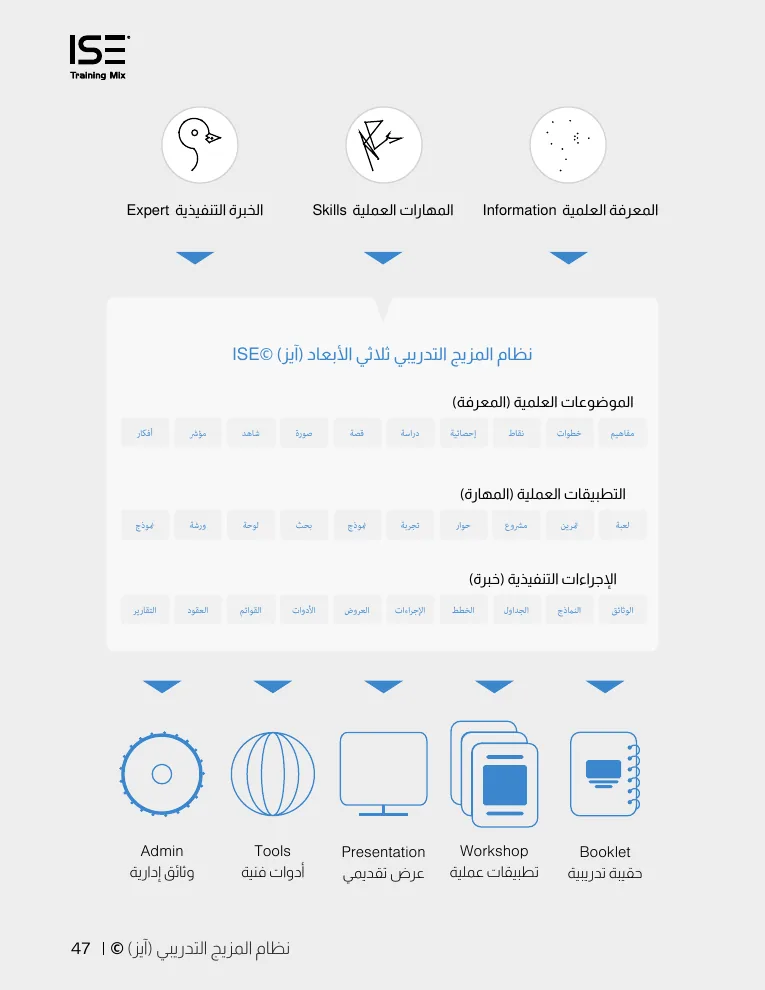 تدفق نظام ISE